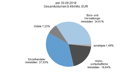 Deckungsstock für Hypothekenpfandbriefe nach Objektarten