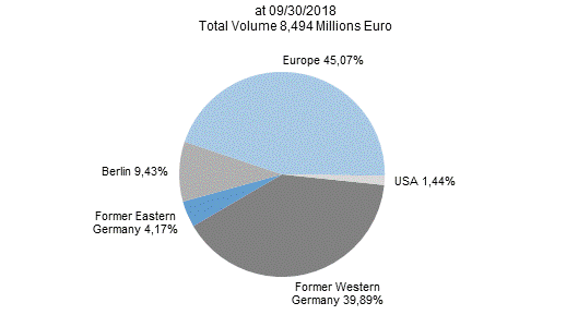 Mortgage Loan pool composition by region