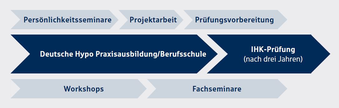 Deutsche Hypo Ihre Ausbildung Bei Uns In Hannover